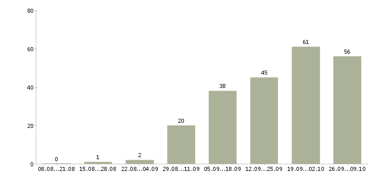 Работа менеджер по оптовым продажам в Казани - Число вакансий в Казани по специальности менеджер по оптовым продажам за 2 месяца