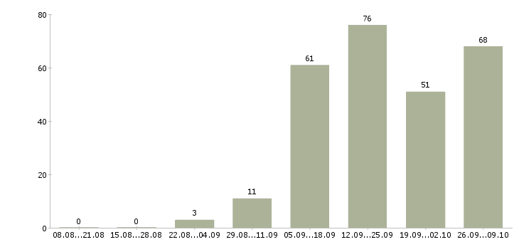 Работа менеджер в сети в Калуге - Число вакансий в Калуге по специальности менеджер в сети за 2 месяца