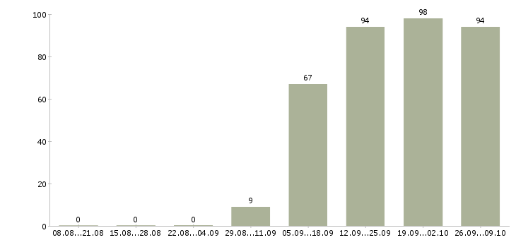 Работа официальный представитель в Калуге - Число вакансий в Калуге по специальности официальный представитель за 2 месяца