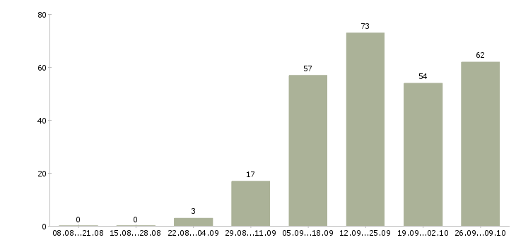 Работа рабочий персонал в Калуге - Число вакансий в Калуге по специальности рабочий персонал за 2 месяца
