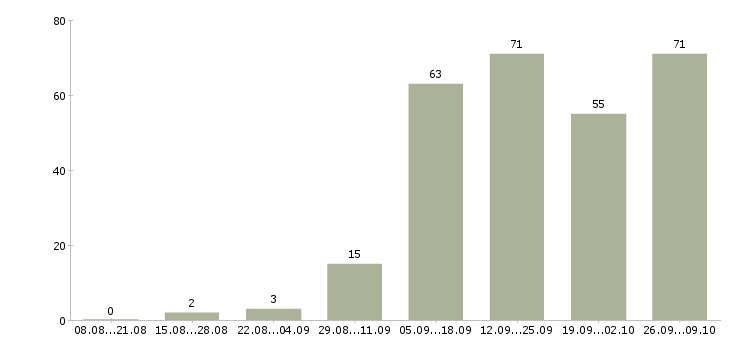 Работа на дому на компьютере в Кемерово - Число вакансий в Кемерово по специальности на дому на компьютере за 2 месяца
