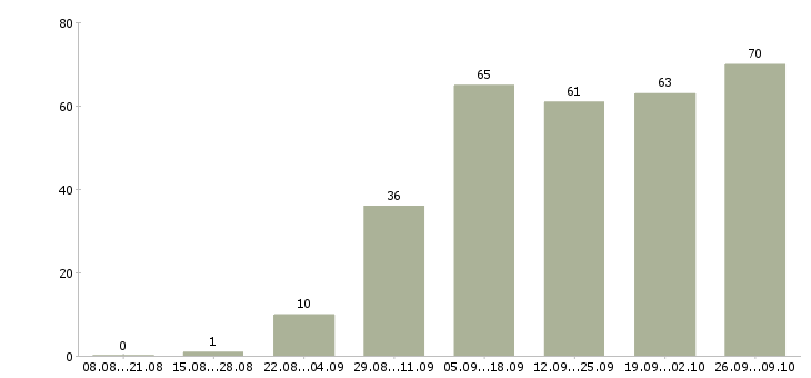 Работа инженер эксплуатации в Краснодаре - Число вакансий в Краснодаре по специальности инженер эксплуатации за 2 месяца