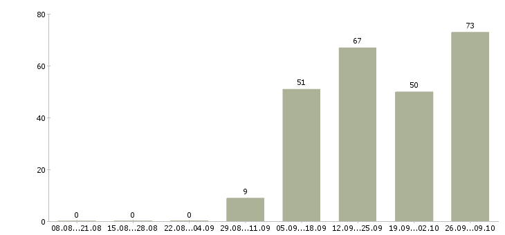 Работа требуются грузчик в Краснодаре - Число вакансий в Краснодаре по специальности требуются грузчик за 2 месяца