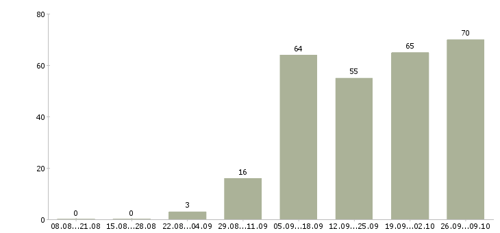 Работа в интернет из дома в Кургане - Число вакансий в Кургане по специальности в интернет из дома за 2 месяца