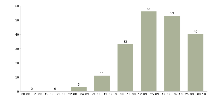 Работа менеджер по развитию продаж в Кургане - Число вакансий в Кургане по специальности менеджер по развитию продаж за 2 месяца