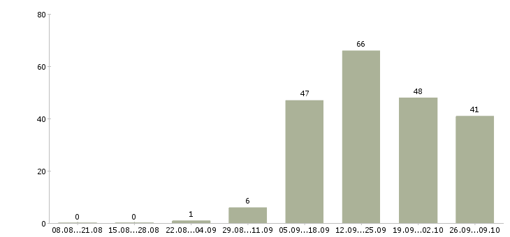 Работа менеджер по продажам на телефоне в Липецке - Число вакансий в Липецке по специальности менеджер по продажам на телефоне за 2 месяца