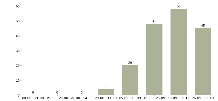 Работа личный менеджер в Новокузнецке - Число вакансий в Новокузнецке по специальности личный менеджер за 2 месяца