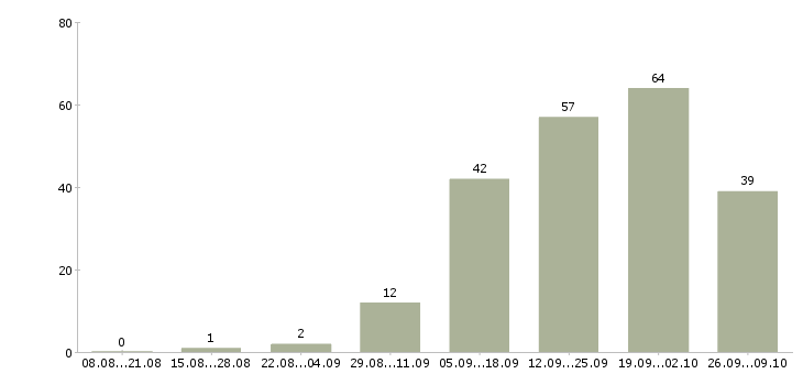 Работа менеджер для развития продаж в Новокузнецке - Число вакансий в Новокузнецке по специальности менеджер для развития продаж за 2 месяца