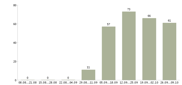 Работа менеджер по персоналу и обучению в Новокузнецке - Число вакансий в Новокузнецке по специальности менеджер по персоналу и обучению за 2 месяца
