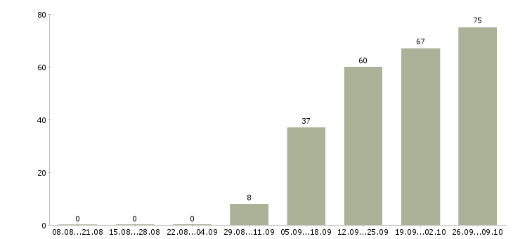Работа аналитик проектов по в Новосибирске - Число вакансий в Новосибирске по специальности аналитик проектов по за 2 месяца