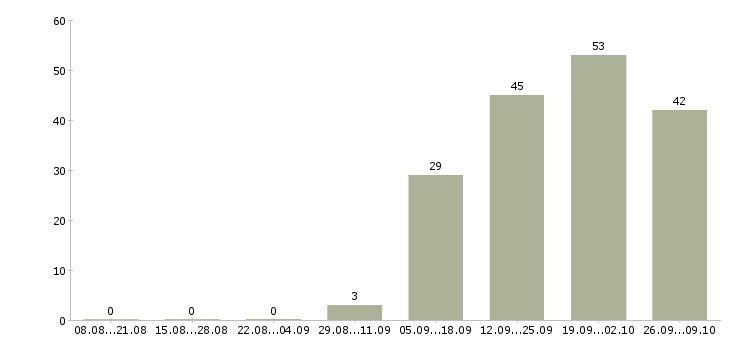 Работа кассир в день в Перми - Число вакансий в Перми по специальности кассир в день за 2 месяца