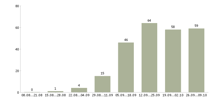 Работа техник связи в Перми - Число вакансий в Перми по специальности техник связи за 2 месяца