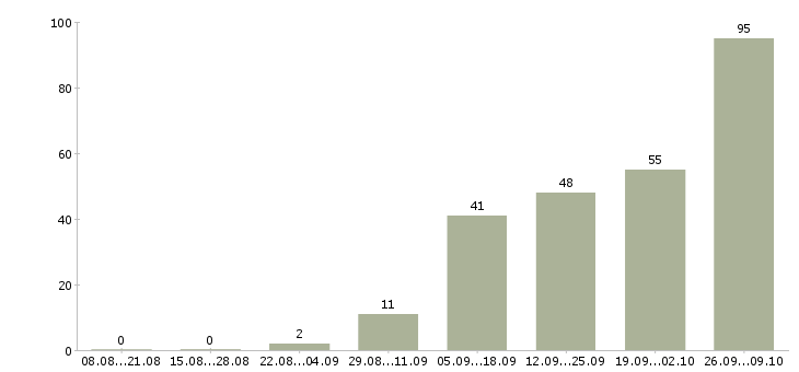 Работа свободный график в Подольске - Число вакансий в Подольске по специальности свободный график за 2 месяца