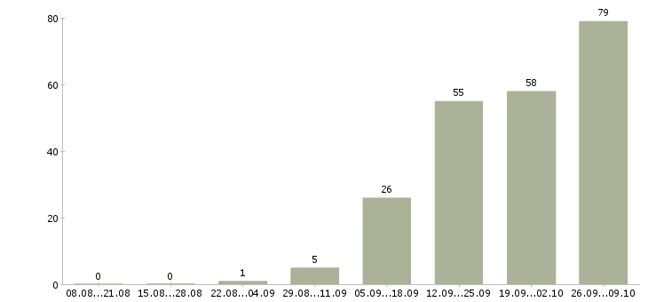 Работа на дому интернет вакансии в Саратове - Число вакансий в Саратове по специальности на дому интернет вакансии за 2 месяца