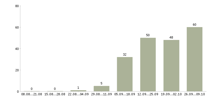 Работа требуются грузчик в Саратове - Число вакансий в Саратове по специальности требуются грузчик за 2 месяца