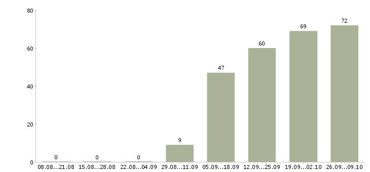 Работа домашний персонал в Серпухове - Число вакансий в Серпухове по специальности домашний персонал за 2 месяца