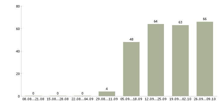 Работа кассир администратор в Серпухове - Число вакансий в Серпухове по специальности кассир администратор за 2 месяца