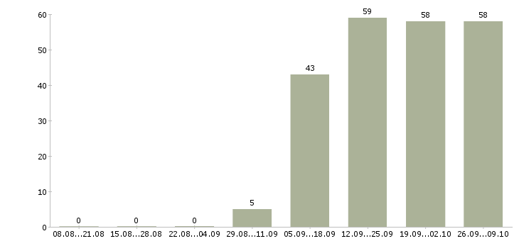 Работа менеджер по продажам в офисе в Серпухове - Число вакансий в Серпухове по специальности менеджер по продажам в офисе за 2 месяца