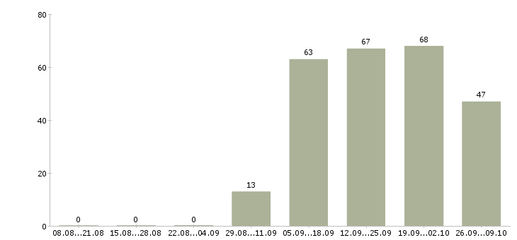 Работа интернет оператор в Смоленске - Число вакансий в Смоленске по специальности интернет оператор за 2 месяца