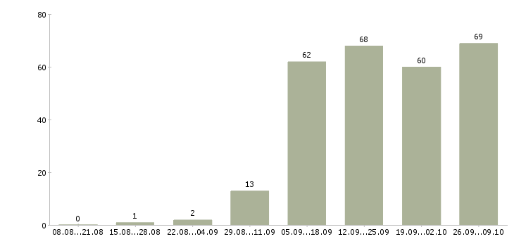 Работа интернет проект в Смоленске - Число вакансий в Смоленске по специальности интернет проект за 2 месяца