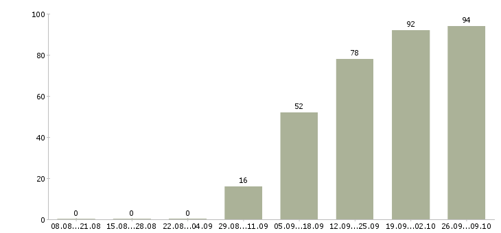 Работа и подработка на дому в Твери - Число вакансий в Твери по специальности и подработка на дому за 2 месяца