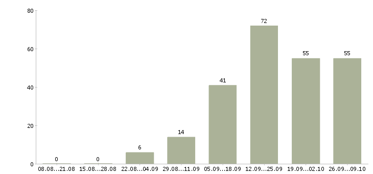 Работа менеджер удаленной работы в Твери - Число вакансий в Твери по специальности менеджер удаленной работы за 2 месяца