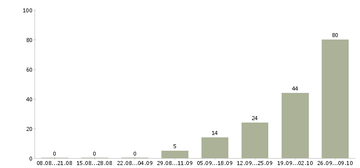 Работа упаковщик на вахту в Твери - Число вакансий в Твери по специальности упаковщик на вахту за 2 месяца
