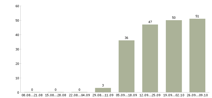 Работа кассир день в Тольятти - Число вакансий в Тольятти по специальности кассир день за 2 месяца