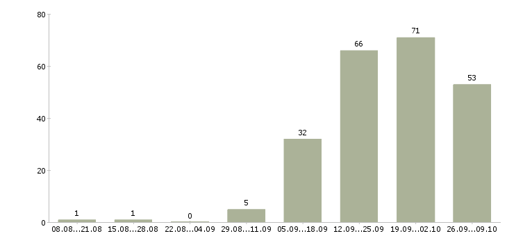 Работа менеджер с опытом работы в Туле - Число вакансий в Туле по специальности менеджер с опытом работы за 2 месяца