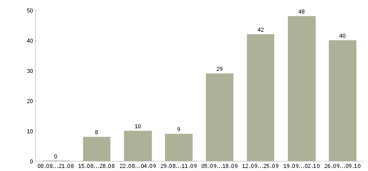 Работа обработка документации в Тюмени - Число вакансий в Тюмени по специальности обработка документации за 2 месяца