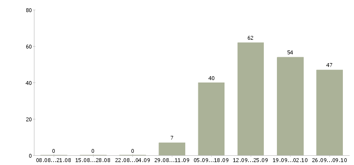 Работа сотрудник по выкладке товара в Ульяновске - Число вакансий в Ульяновске по специальности сотрудник по выкладке товара за 2 месяца