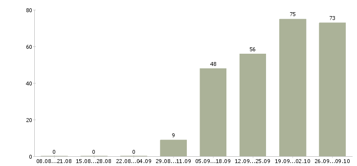 Работа технолог на производство в Ульяновске - Число вакансий в Ульяновске по специальности технолог на производство за 2 месяца