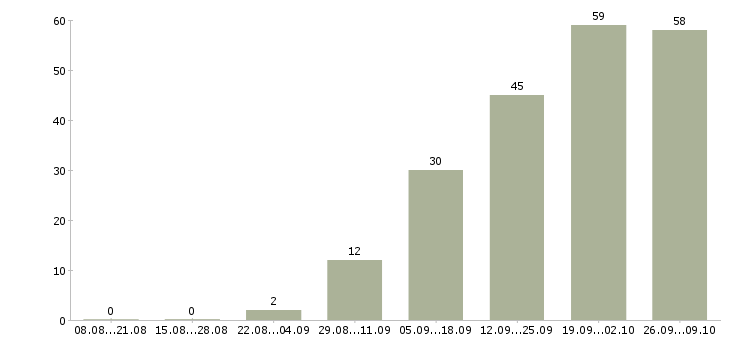 Работа инженер эксплуатации в Уфе - Число вакансий в Уфе по специальности инженер эксплуатации за 2 месяца