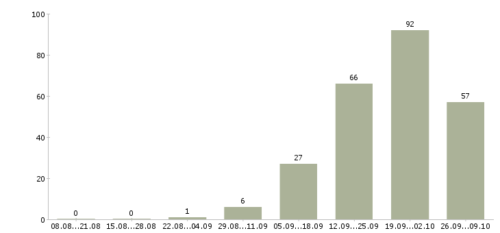 Работа руководитель нового отдела в Уфе - Число вакансий в Уфе по специальности руководитель нового отдела за 2 месяца