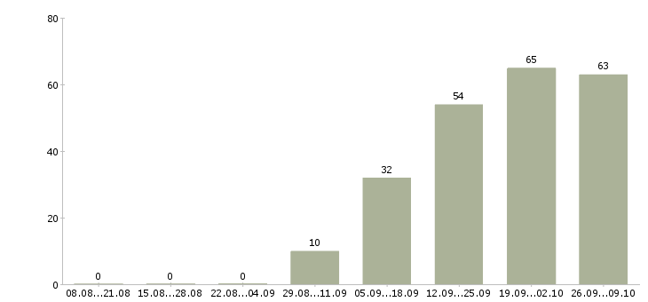 Работа информационный специалист в Хабаровске - Число вакансий в Хабаровске по специальности информационный специалист за 2 месяца