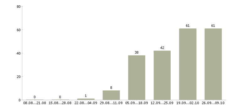 Работа как работать и зарабатывать в Хабаровске - Число вакансий в Хабаровске по специальности как работать и зарабатывать за 2 месяца