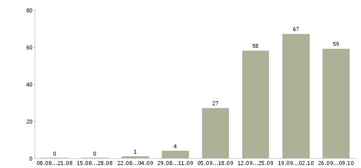 Работа менеджер по мотивации в Хабаровске - Число вакансий в Хабаровске по специальности менеджер по мотивации за 2 месяца