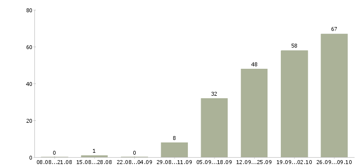 Работа стабильный доход в Хабаровске - Число вакансий в Хабаровске по специальности стабильный доход за 2 месяца