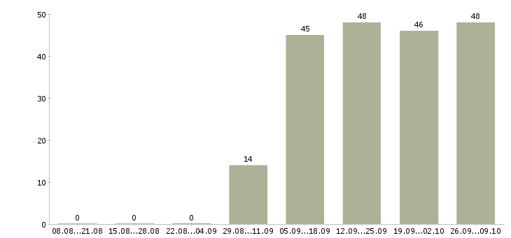 Работа зарабатывать на дому в Химках - Число вакансий в Химках по специальности зарабатывать на дому за 2 месяца