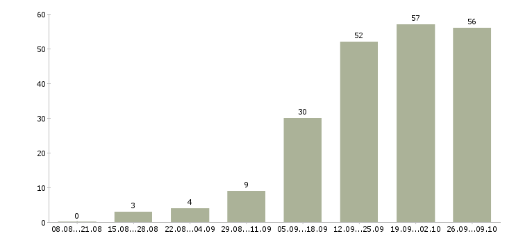 Работа менеджер интернет работа в Химках - Число вакансий в Химках по специальности менеджер интернет работа за 2 месяца