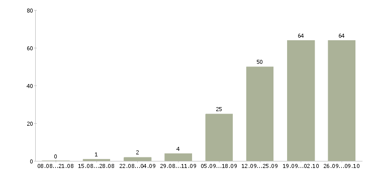 Работа менеджер по развитию и продажам в Чебоксарах - Число вакансий в Чебоксарах по специальности менеджер по развитию и продажам за 2 месяца