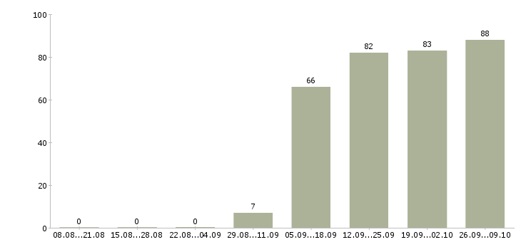 Работа уборщица офисов в Чите - Число вакансий в Чите по специальности уборщица офисов за 2 месяца