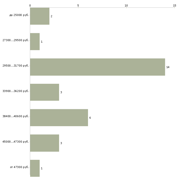 Найти работу менеджер по бронированию гостиниц в Москве - График распределения вакансий «менеджер по бронированию гостиниц» по зарплате