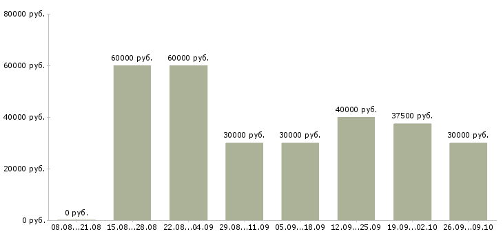 Вакансии автослесарь в автосервис в Москве - Медиана зарплат автослесарь в автосервис в Москве за 2 месяца