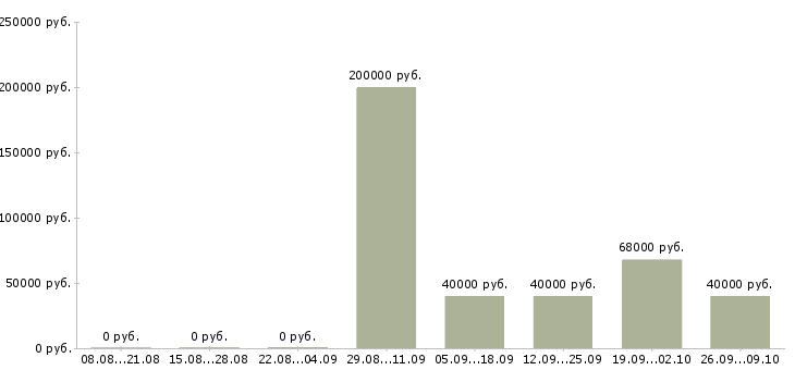 Вакансии агент по аренде элитной недвижимости в Москве - Медиана зарплат агент по аренде элитной недвижимости в Москве за 2 месяца