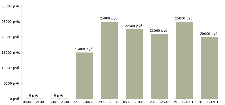 Вакансии администратор магазина в Краснодаре - Медиана зарплат администратор магазина в Краснодаре за 2 месяца
