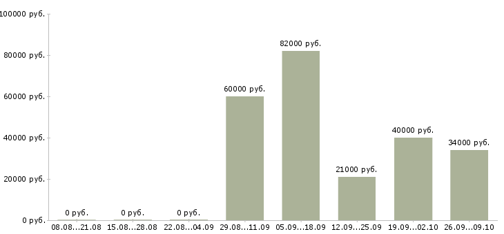 Вакансии аудитор Нижний новгород - Медиана зарплат аудитор Нижний новгород за 2 месяца