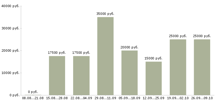 Вакансии без вложений обучение Нижний новгород - Медиана зарплат без вложений обучение Нижний новгород за 2 месяца