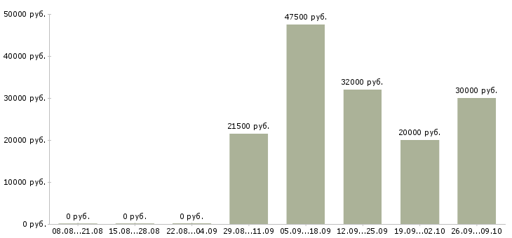 Вакансии без опыта с обучением в Тольятти - Медиана зарплат без опыта с обучением в Тольятти за 2 месяца