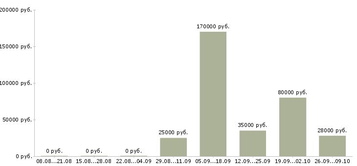 Вакансии бизнес в крупной компании в Ульяновске - Медиана зарплат бизнес в крупной компании в Ульяновске за 2 месяца